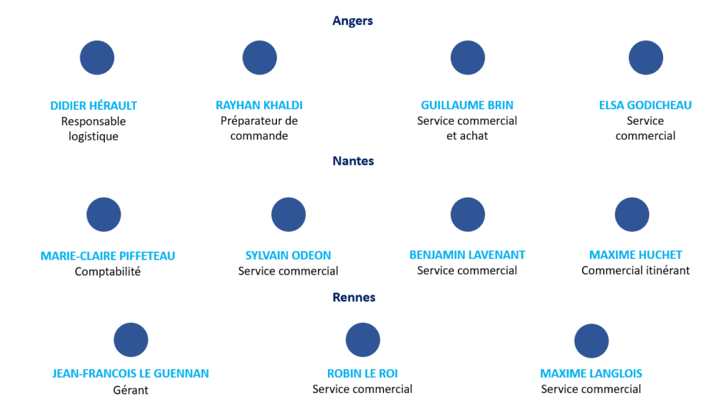 l'équipe d'Atlantique Composants